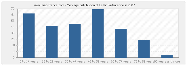 Men age distribution of Le Pin-la-Garenne in 2007